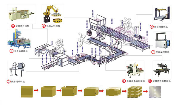 自动化包装生产线